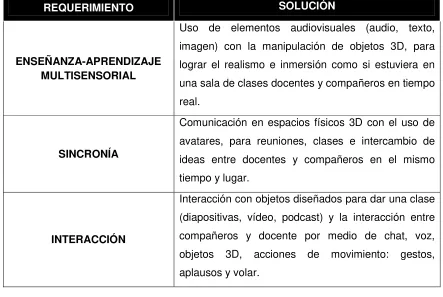 Tabla 3. 2. Requerimientos definidos para mundos virtuales 