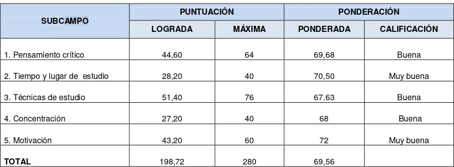 Tabla 9 HABILIDADES DE PENSAMIENTO 