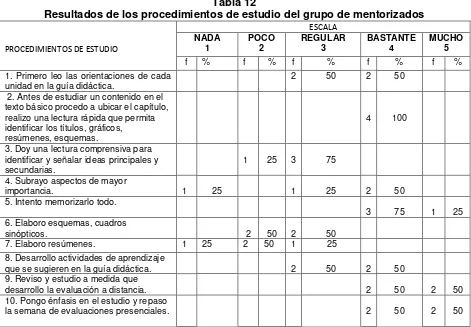 Tabla 12 Resultados de los procedimientos de estudio del grupo de mentorizados 