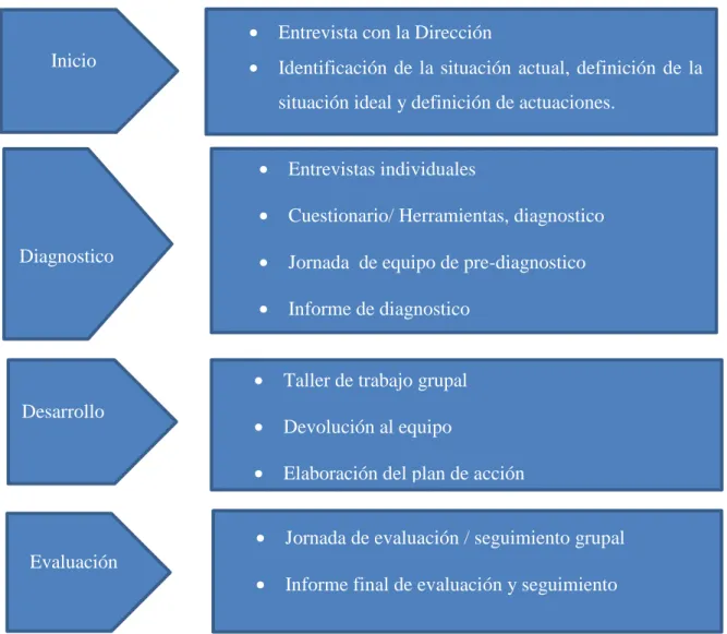 Figura 6. Implementación del coaching