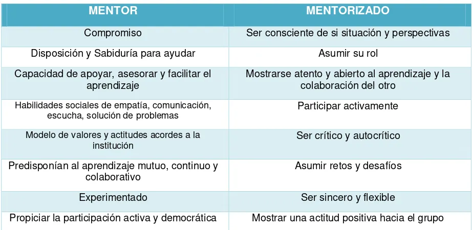 Tabla 1. Perfiles del mentor y los mentorizados 