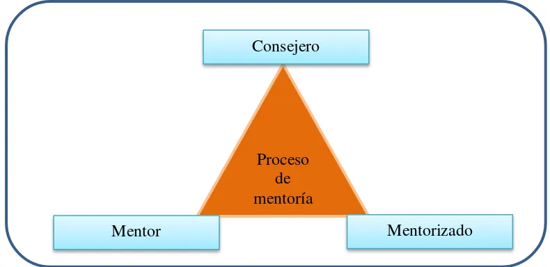 Figura 1. Personas para la mentoría Fuente: Sánchez, y otros (2011, p. 6) Elaborado: Valeria Elisa Pineda Valarezo 