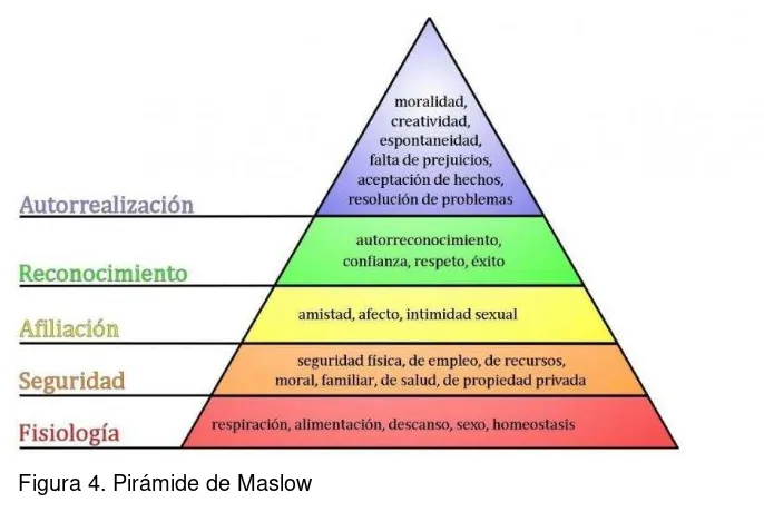 Figura 4. Pirámide de Maslow 