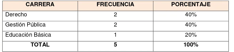 Tabla 2: Carrera que cursan los estudiantes mentorizados 