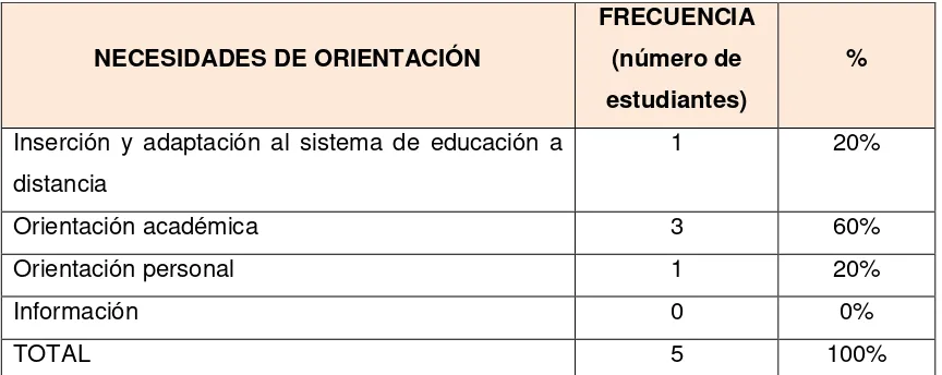 Figura 6. Necesidades de orientación Fuente: Cuestionario de expectativas, temores, reflexionando sobre mi experiencia en la Educación  Distancia y  necesidades de orientación Elaborado: Valeria Elisa Pineda Valarezo 