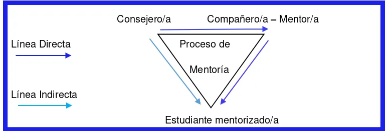 Figura 2. Proceso de Mentoría 