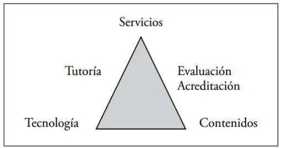 Figura 4. Triángulo del e-learning. 