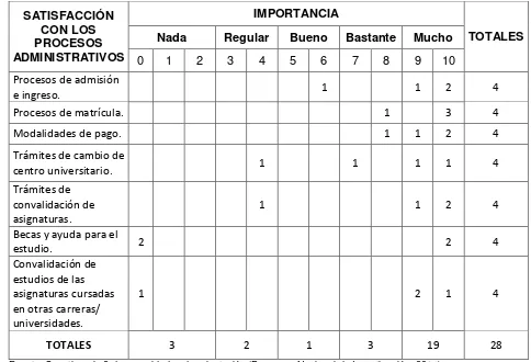 Tabla 5.  Aspectos de satisfacción de los procesos administrativos. 