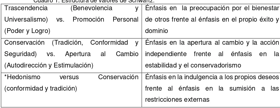 Cuadro 1. Estructura de valores de Schwartz. 