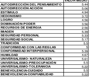 Tabla 5. Valores personales e interpersonales en los maestros. 