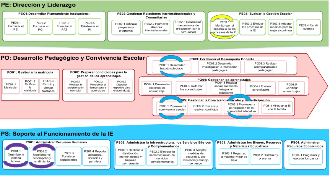 GRÁFICO 2. Mapa de procesos de la IE – Nivel 1  PE: Dirección y Liderazgo