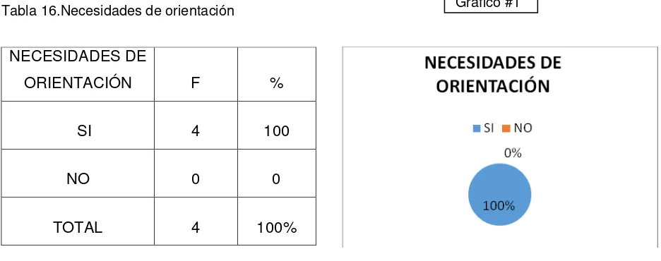 Tabla 16.Necesidades de orientación                                                                      