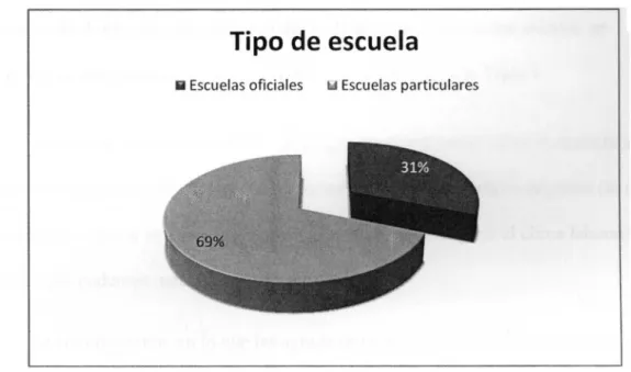 Figura 5. Tipo de escuela 