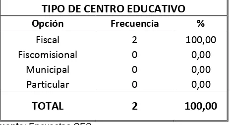 Tabla 4: Tipo de Centro Educativo 