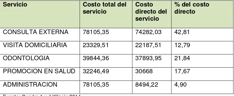 Tabla 9. Costos directos del Centro de salud El Tejar  