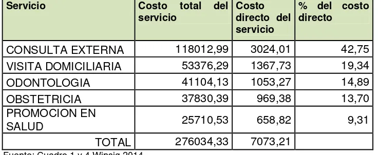 Tabla 12. Costos indirectos del centro de salud El Priorato  