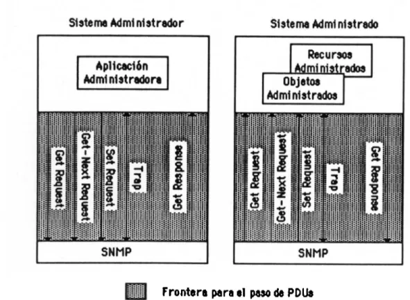 Figura 1.2. Relación entre el Administrador, SNMP y objetos administrados. 