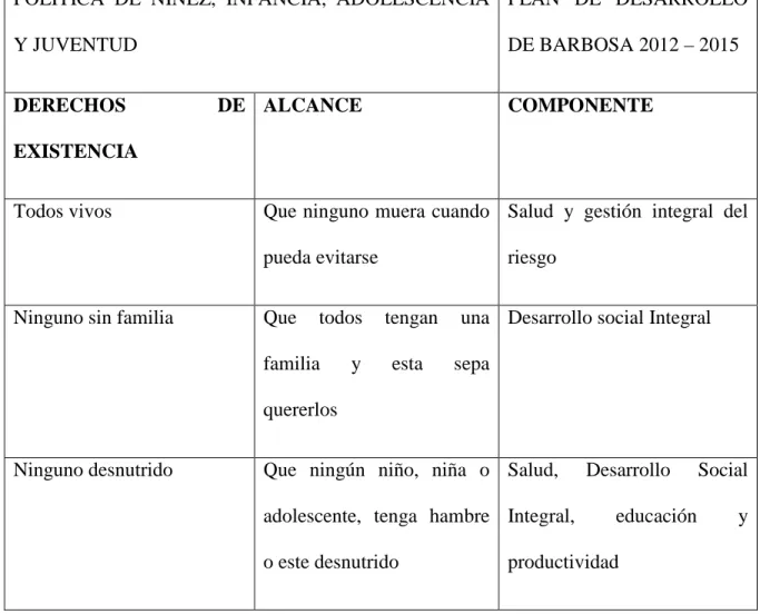 Cuadro 1: Plan de Desarrollo, Política de niñez, infancia, adolescencia y juventud (Barbosa  Antioquia)