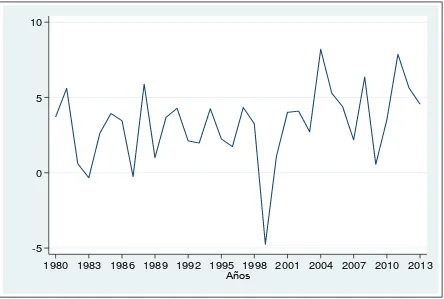 Figura 1: Tasa de crecimiento del PIB del Ecuador periodo (1980-2013) Fuente: A partir de los datos del Banco Mundial 2012  Elaborado: La autora  