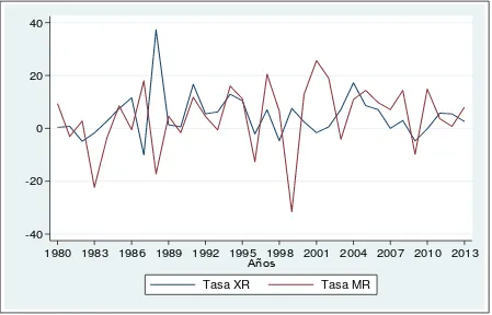 Figura 2: Tasa de crecimiento de exportaciones e importaciones del Ecuador periodo (1980-2013)  Fuente: A partir de los datos del Banco Mundial 2012 Elaborado: La autora 