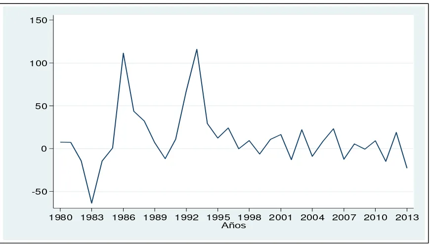 Figura 6: Tasa de crecimiento de las exportaciones manufactureras del Ecuador  (1980-2013) Fuente: A partir de los datos del Banco Mundial 2012 Elaborado: La autora 
