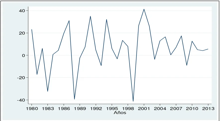 Figura 7: Tasa de crecimiento de las importaciones manufactureras del Ecuador (1990-2013)Fuente: A partir de los datos del Banco Mundial 2012 Elaborado: La autora 