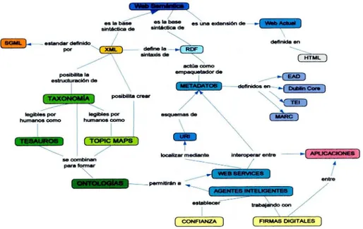 Figura 8. Mapa conceptual de la web semántica Fuente: Keilyn Rodríguez Perojo, Rodrigo Ronda León