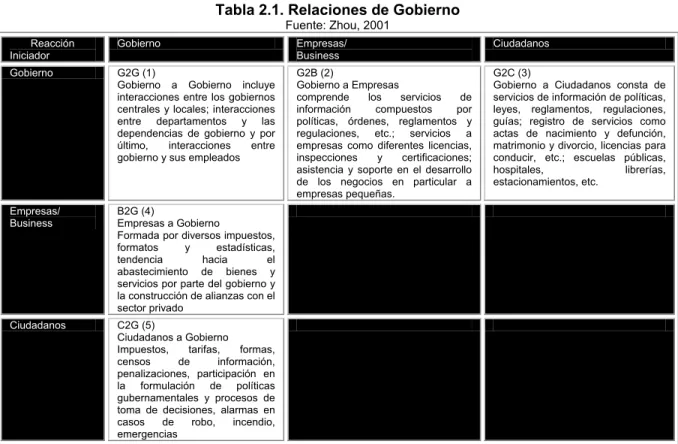 Tabla 2.1. Relaciones de Gobierno 