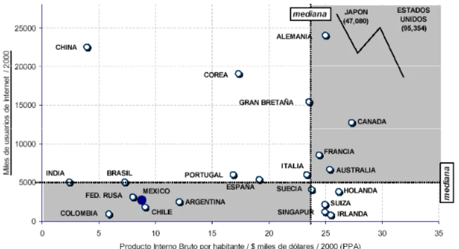 Figura 3.3. Usuarios de Internet versus PIB per cápita (brecha digital) 