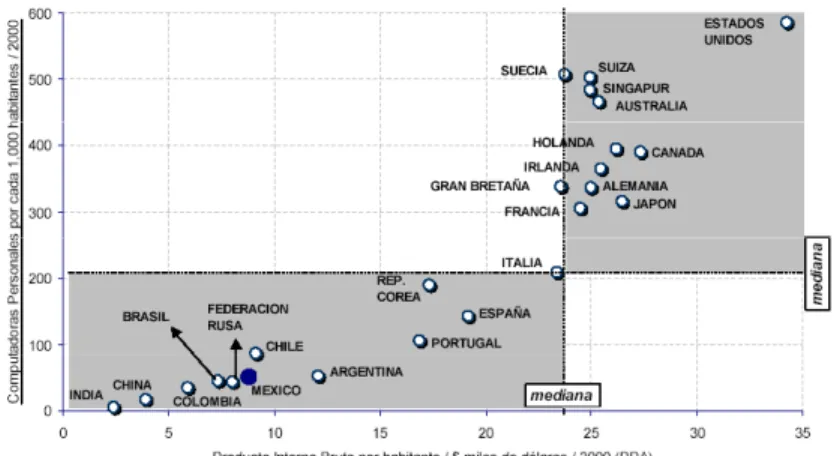 Figura 3.4. Computadoras Personales versus PIB per cápita (brecha digital) 