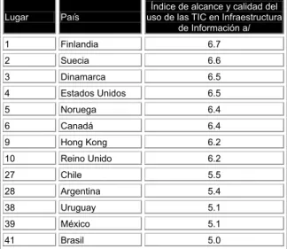Tabla 3.3. Principales países en infraestructura de información y lugar que ocupan algunos  países de América latina, 2001-2002 