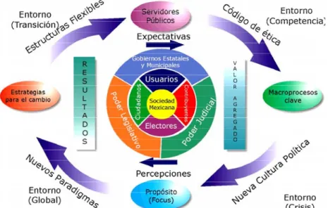 Figura 4.1. Modelo estratégico para la Innovación Gubernamental. 