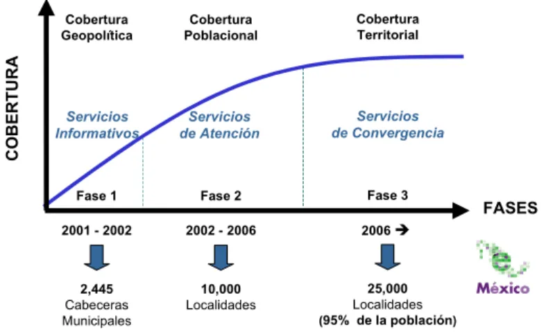 Figura 4.6. Fases y cobertura del Sistema Nacional e-México 