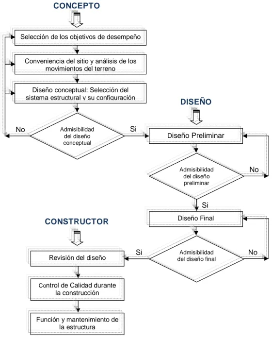 Figura II - 1.  Diagrama de flujo de la Ingeniería basada en el desempeño (Vision 2000, 1995)(Dominguez 2009) No 