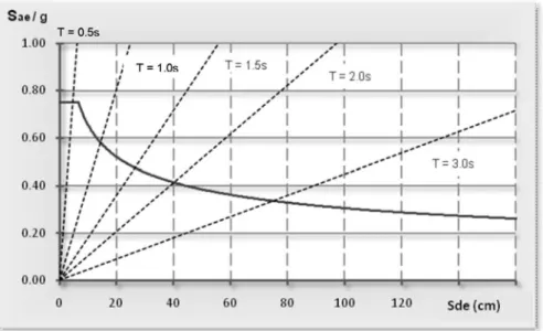 Figura II -6. Espectro sísmico elástico de respuesta en formato Aceleración-Desplazamiento (AD)