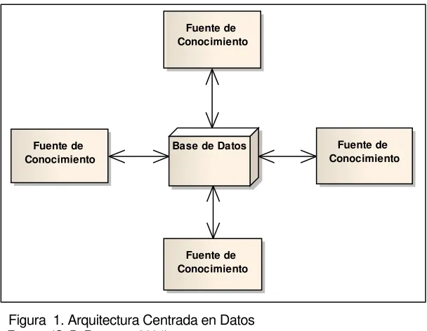 Figura  2. Arquitectura Flujo de Datos 