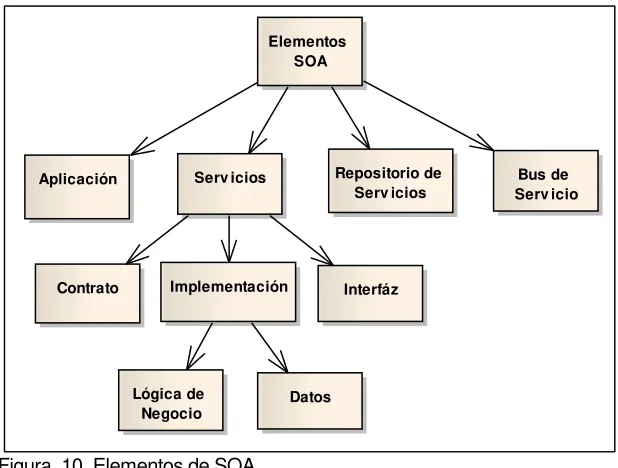 Figura  10. Elementos de SOA. 