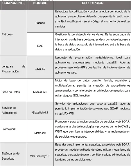 Tabla 7. Resumen de tecnologías utilizadas 