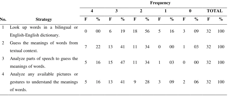 Table 1. Frequency of use of Determination strategies 