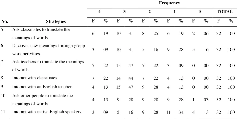 Table 2. Frequency of use of Social strategies 