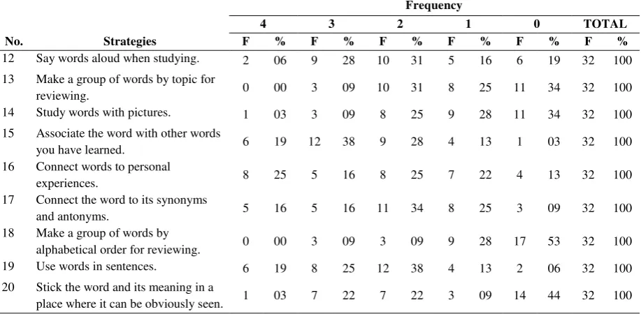 Table 3. Frequency of use of Memory strategies 