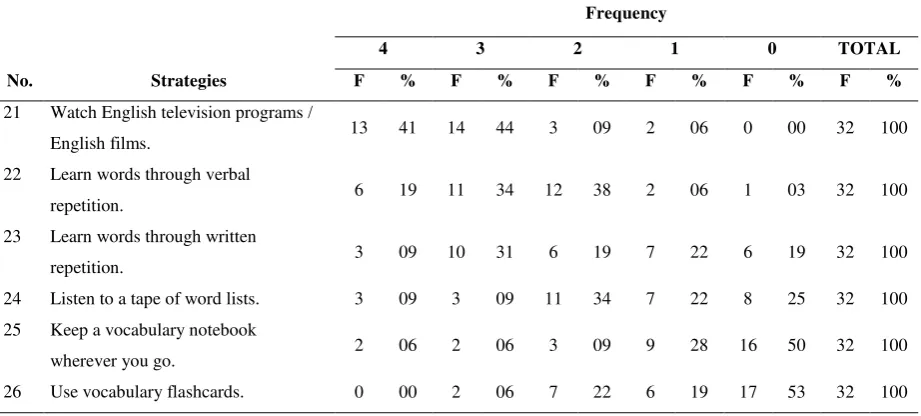 Table 4. Frequency of use of Cognitive strategies 