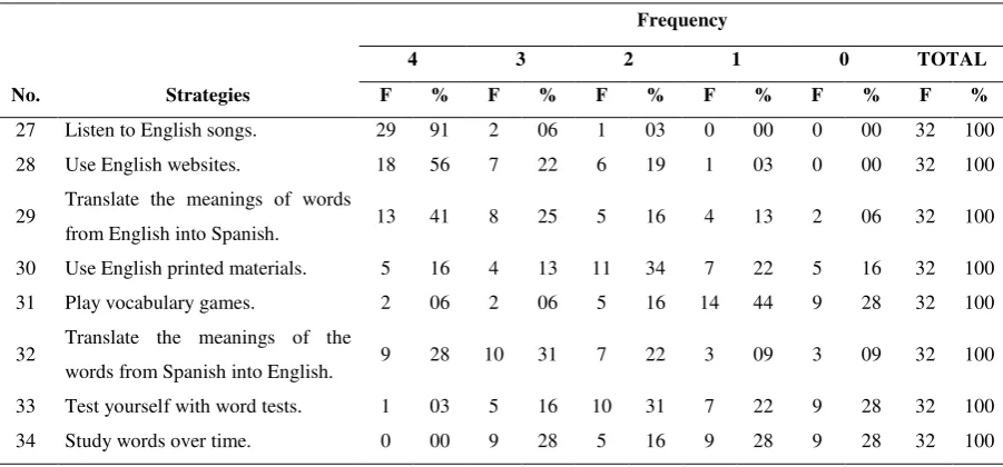 Table 5. Frequency of use of Metacognitive strategies 