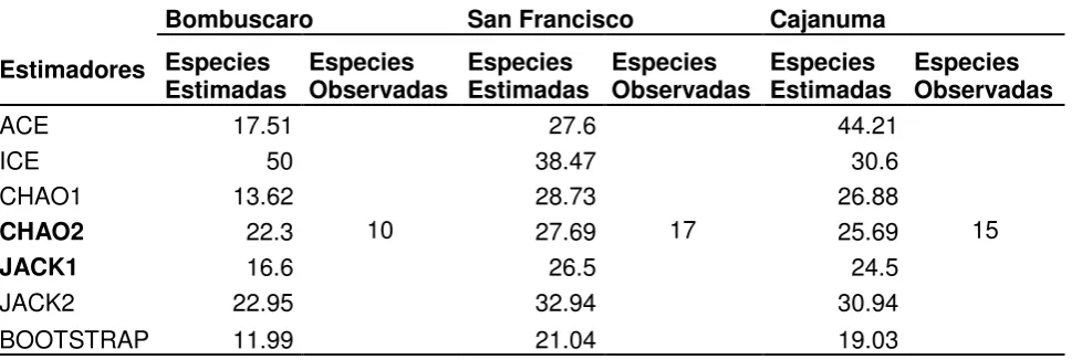Tabla 3. Estimadores no paramétricos de riqueza en los tres tipos de bosque 
