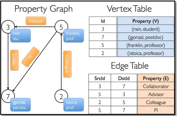 Figura 5. Property Graph.  