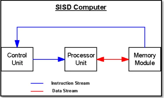 Figura 6. Modelo SISD. 