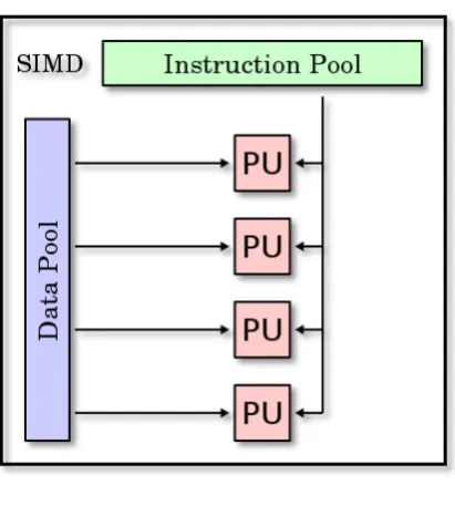 Figura 7. Modelo SIMD. 