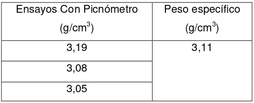 Tabla 3.Pesos específicos de ensayo de picnómetro. 