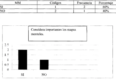 Figura 3 Considera importantes los mapas mentales. 