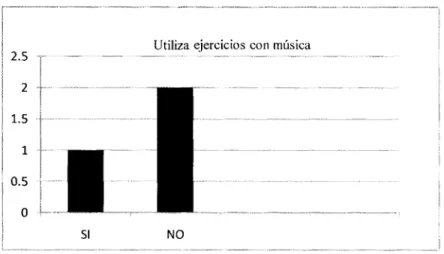 Figura 7. Utiliza ejercicios con música. 